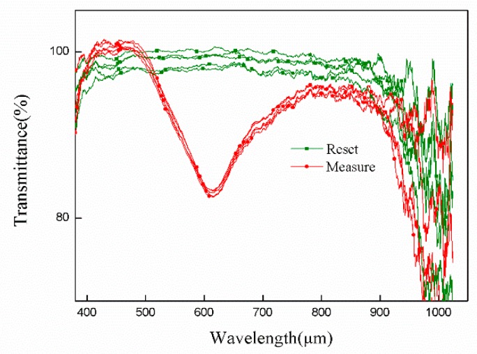 Figure 10