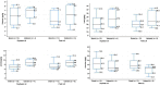Figure 2 is a set of four box and whiskers plot, plotting, Cadmium (micrograms per kilogram), ranging from 1 to 9 in unit increments, Lead (micrograms per kilogram), ranging from 5 to 45 in increments of 5, Arsenic (micrograms per kilogram), ranging from 2 to 14 in increments of 2, and Chromium (micrograms per kilogram), ranging from 10 to 80 in increments of 10 (y-axis) across 19 samples of Brand and 4 samples of Unbrand for Soybean oil and 13 samples of Brand and 8 samples of Unbrand for Palm oil (x-axis).
