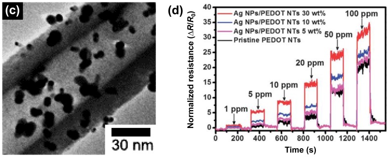 Figure 10.