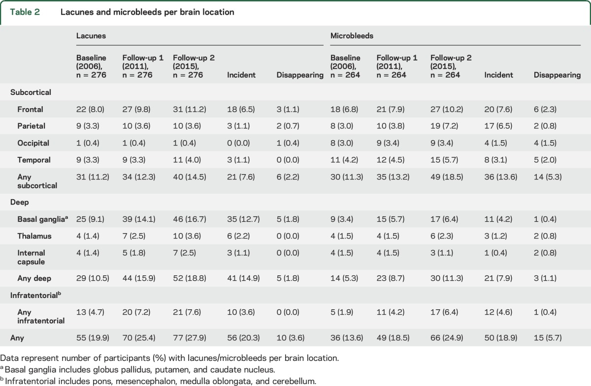 graphic file with name NEUROLOGY2017807909TT2.jpg