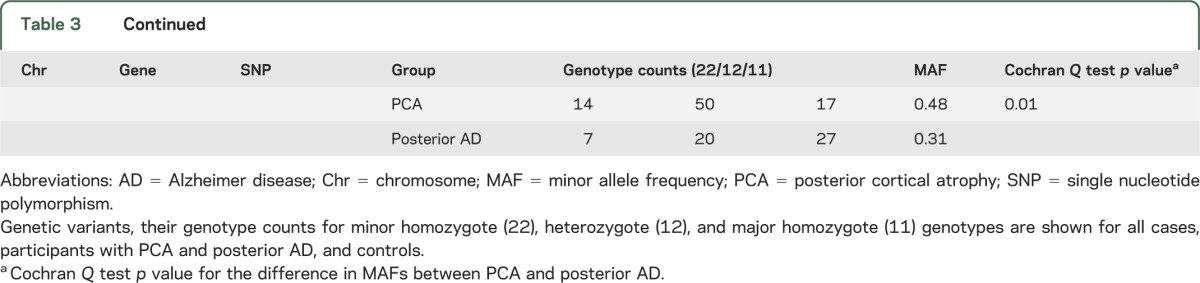 graphic file with name NEUROLOGY2013536664TT3B.jpg