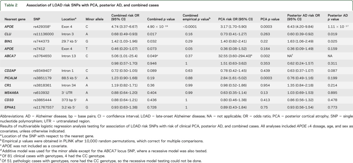 graphic file with name NEUROLOGY2013536664TT2.jpg