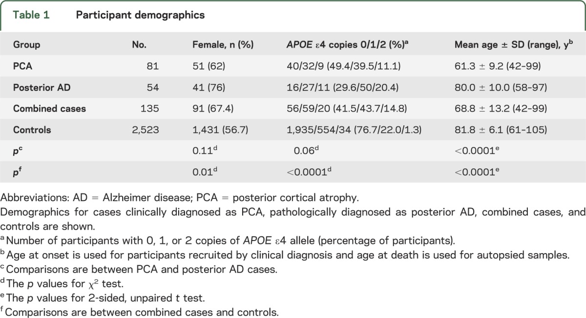 graphic file with name NEUROLOGY2013536664TT1.jpg