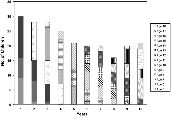 Fig 3.