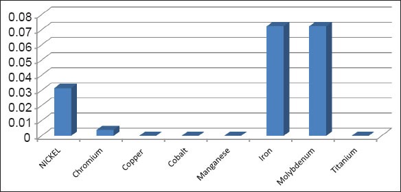 Graph 1