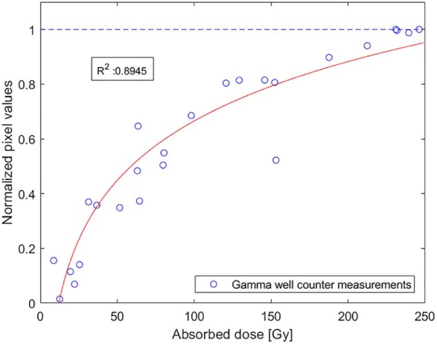 Figure 2