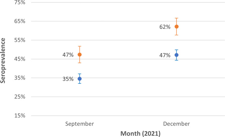 Graph depicts seroprevalence change for two groups over time. In September 2021, Group 1 (“no mask” districts) had 47% seroprevalence and Group 2 (“full mask” districts) had 35%. By December 2021, Group 1 increased to 62%, and Group 2 increased to 47%.