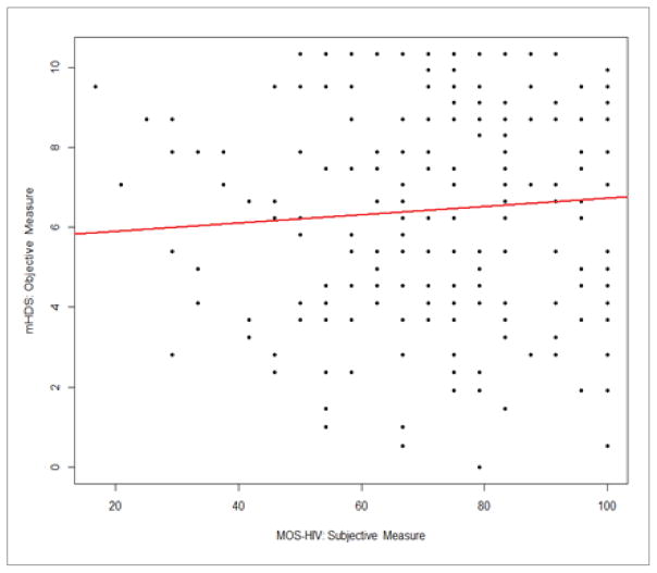 Associations of Mood on Objective and Subjective Cognitive Complaints ...