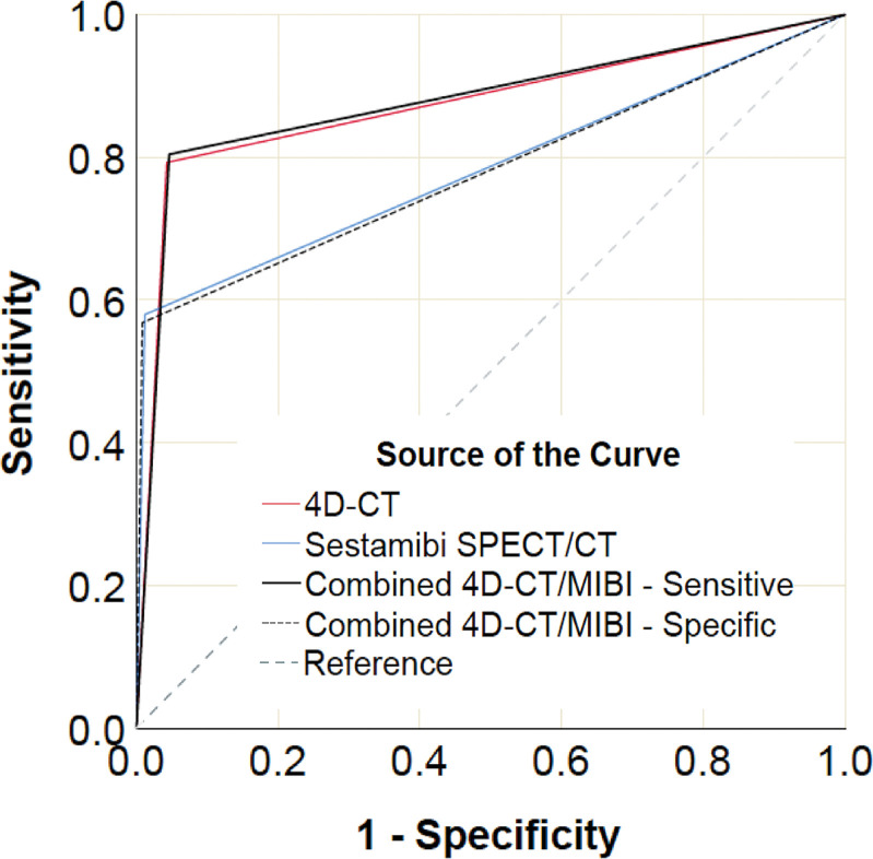 Figure 3: