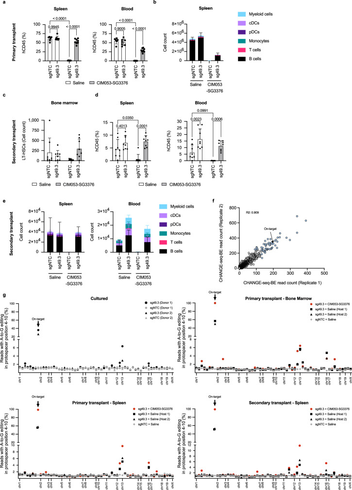 Extended Data Fig. 6