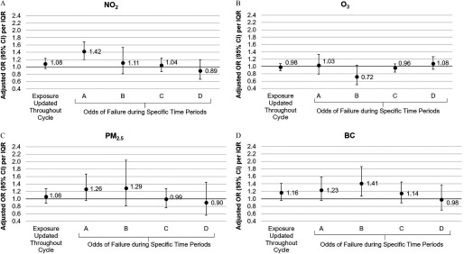 Figures 2A, 2B, 2C, and 2D plot adjusted odds ratios of failure (95% confidence interval) (y-axis) per IQR increase in NO2, O3, PM2.5, and BC updated throughout the cycle and during specific time periods A, B, C, and D) (x-axis).