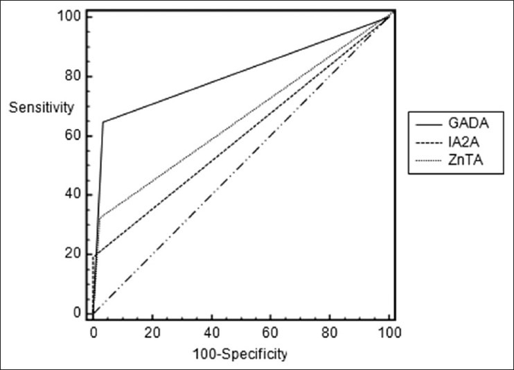 Zinc transporter 8 autoantibodies can replace ia 2 autoantibodies as a