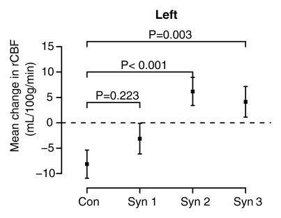 Figure 3c: