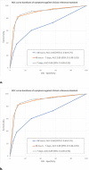 ROC analysis based on durations of symptoms. (a) ROC analysis based on durations of symptoms for CO-RADS against RT-PCR. (b) ROC analysis based on durations of symptoms for CO-RADS against clinical reference standard. Blue line: <48 hours complaints (n=52/220 RT-PCR positive); red line: 48 hours – 7 days complaints (n=239/430 RT-PCR positive); grey line: >7 days complaints (n=232/376 RT-PCR positive). Abbreviations: ROC = receiver operating characteristics; RT-PCR = realtime reverse-transcription polymerase chain reaction; AUC = area under the curve.