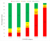 Performance per CO-RADS category. Bar chart of percentage ‘proven’ COVID-19, ‘probable’, ‘possible’, and ‘no’ COVID-19 per CO-RADS CT score. Abbreviations: COVID-19 = coronavirus disease 2019; CO-RADS = COVID-19 reporting and data system.