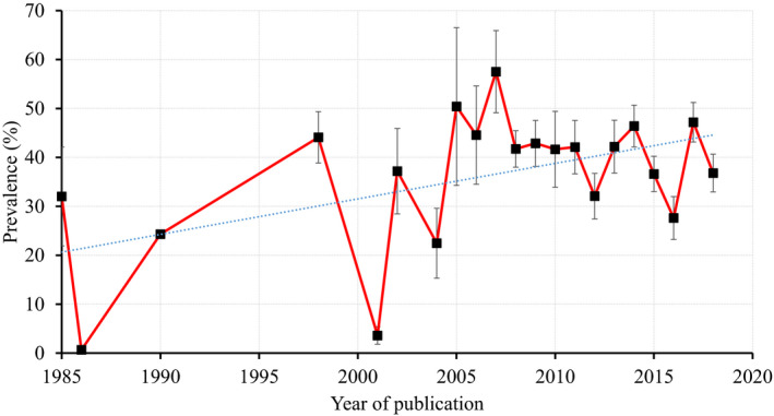 FIGURE 3