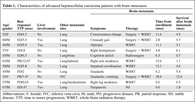 graphic file with name onc00111-0723-t01.jpg