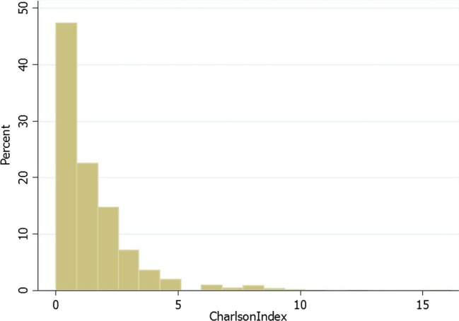 Figure 1