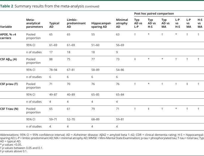 graphic file with name NEUROLOGY2019021873TT2A.jpg