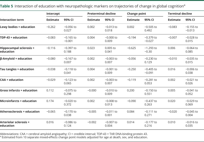 graphic file with name NEUROLOGY2018909564TT5.jpg