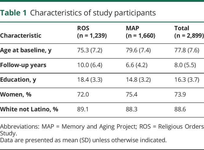 graphic file with name NEUROLOGY2018909564TT1.jpg