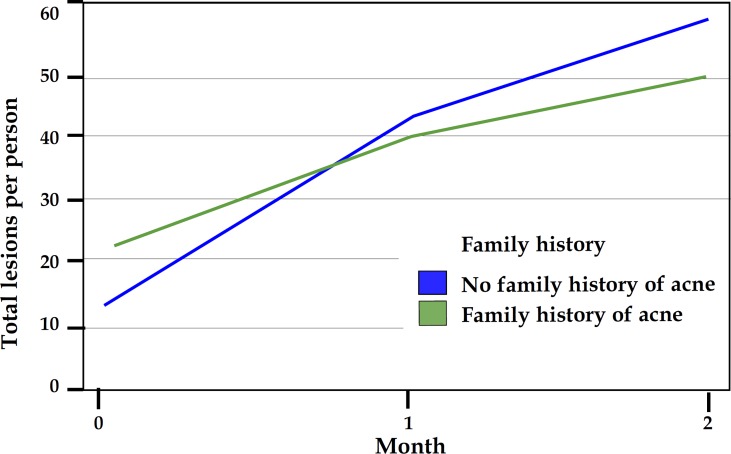 GRAPH 3