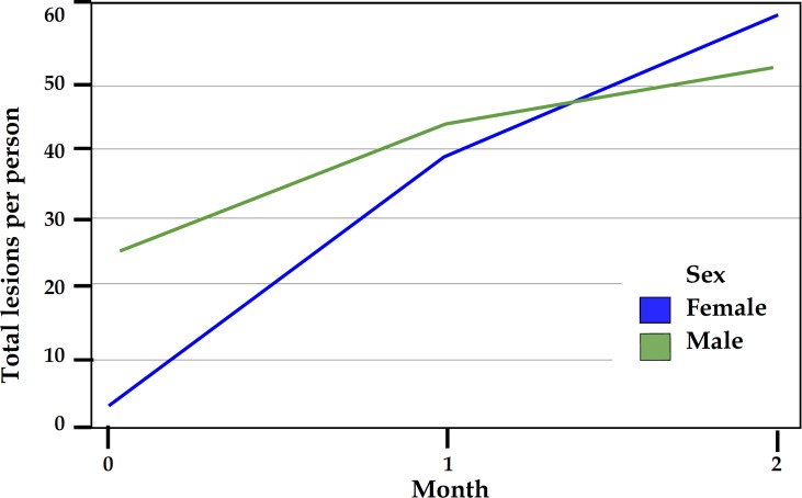 GRAPH 2