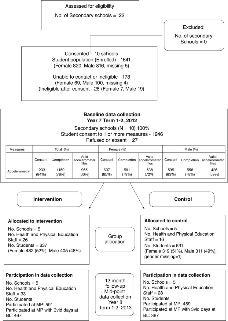 Figure 2