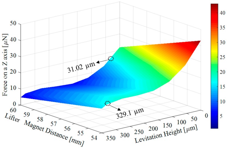 Figure 7