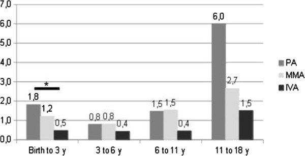 Figure 7