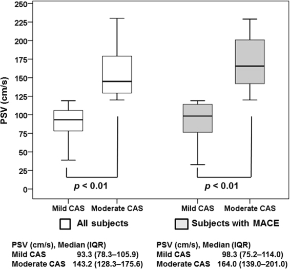 Risk of major adverse cardiovascular events in subjects with ...