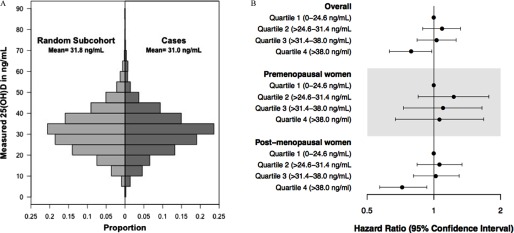 Figure 1A is a comparative horizontal histogram indicating measured 25(OH)D in nanograms per milliliter (y-axis) across proportion (x-axis) for the random subcohort versus the cases . Figure 1B is a forest plot indicating results for the measured sample as a whole, for premenopausal women, and for postmenopausal women. a cohort including overall women, premenopausal women, and postmenopausal women. The HRs for quartiles 1, 2, 3, and 4 are 0 to 24.6, greater than 24.6 to 31.4, greater than 31.4 to 38.0, and greater than 38.4 nanograms per milliliter, respectively.