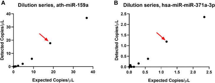 Figure 7