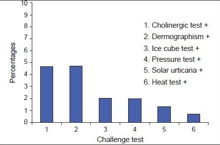 Graph 2