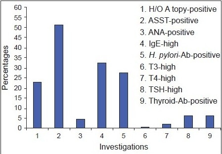 Graph 1