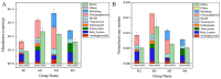 Two bar charts labeled A and B compare the abundance and normalized copy number of different antibiotic resistance genes (ARGs) across four groups (M1, M2, M3, M4). Each chart includes stacked bars representing various ARGs, such as Aminoglycoside, Beta_Lactam, Tetracycline, among others, with a color-coded legend. Chart A shows abundance in copies per gram, while Chart B shows normalized copy number. Each bar has error bars for variability. The MGEs (Mobile Genetic Elements) category is prominent in green.