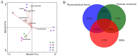 Panel A shows a redundancy analysis (RDA) biplot illustrating the relationships between bacterial communities and variables such as protein, fat, and non-fat milk solid, with arrows representing vectors for different bacterial groups. Panel B displays a Venn diagram showing percentage overlaps among physicochemical factors, bacterial communities, and mobile genetic elements (MGEs).