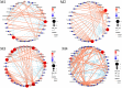 Four circular network diagrams labeled M1, M2, M3, and M4 illustrate microbial interactions. Nodes are sized by degree and colored to show directionality, with red indicating higher degrees. Solid lines represent positive relations; dashed lines, negative. M4 shows the most complex network. Legends specify degree, relation, and node size.