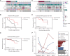 Figure 5. MRD predictive value on adjuvant therapy. A, Heatmap plot based on baseline characteristics of patients with detectable MRD at preadjuvant and landmark timepoints (n = 23). B, Kaplan–Meier analysis of DFS stratified by adjuvant therapy for patients with detectable MRD at preadjuvant and landmark timepoints: with adjuvant therapy (n = 10) versus without (n = 13). C, Kaplan–Meier analysis of DFS stratified by adjuvant therapy for patients with undetectable MRD at preadjuvant and landmark timepoints: with adjuvant therapy (n = 44) versus without (n = 182). D, Heatmap plot based on baseline characteristics of patients with undetectable MRD at preadjuvant and landmark timepoints after propensity score matching (PSM). E, After PSM, Kaplan–Meier analysis of DFS stratified by adjuvant therapy for patients with undetectable MRD at preadjuvant and landmark timepoints: with adjuvant therapy (n = 22) versus without (n = 22). F, Dynamic changes of ctDNA frequency before and after adjuvant therapy for patients with detectable MRD (n = 10), and the DFS of these patients. The arrow represents five of them still maintained disease-free status. TKI, tyrosine kinase inhibitor; Chemo, chemotherapy; ICI, immune-checkpoint inhibitor; AD, adenocarcinoma; SCC, squamous cell carcinoma; DFS, disease-free survival.