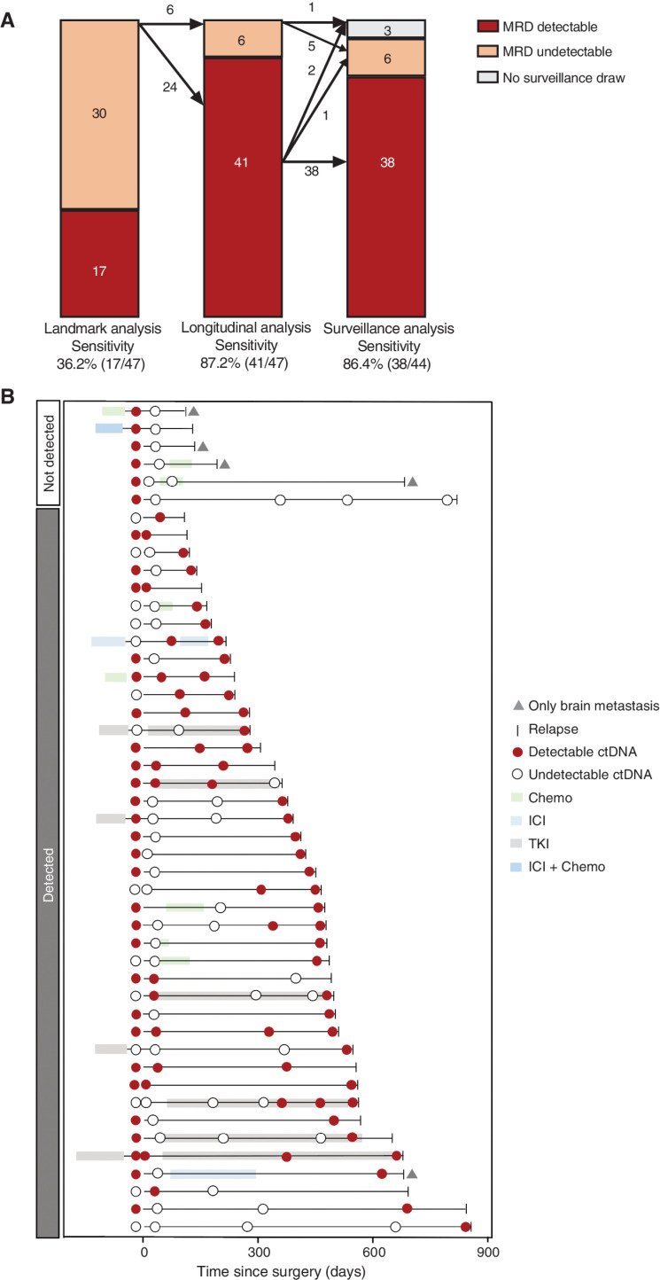 Figure 4. Sensitivity analysis and treatment history of 47 recurred patients. A, Sensitivity analysis of MRD detection at landmark, longitudinal, and surveillance time points. B, Treatment and MRD test history of all 47 recurred patients. Chemo, chemotherapy; ICI, immune-checkpoint inhibitor; TKI, tyrosine kinase inhibitor.