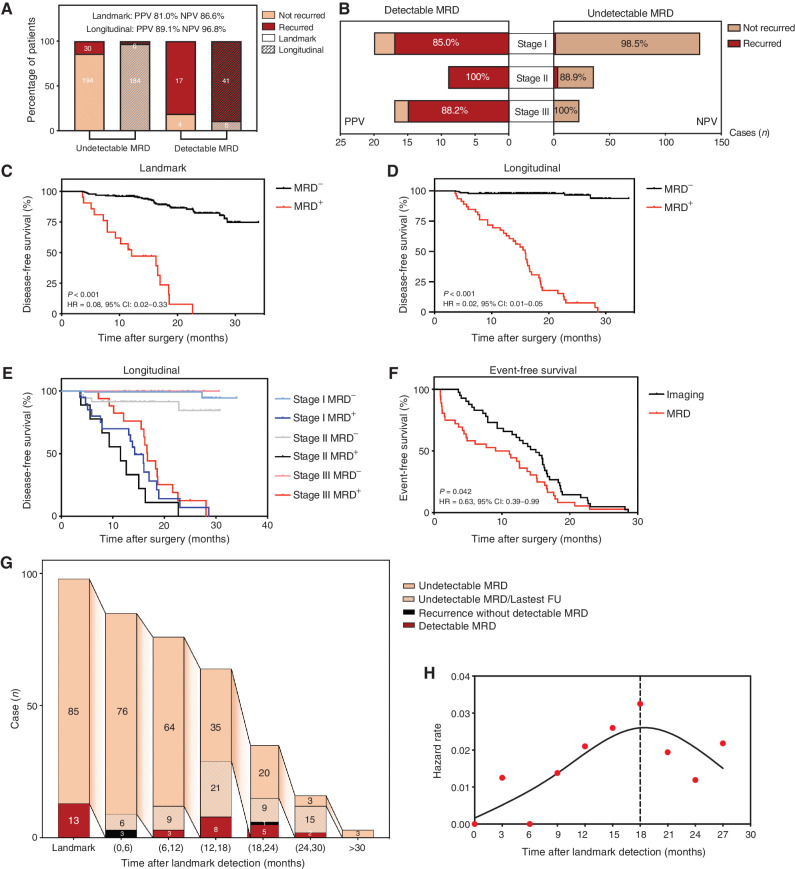 Figure 3. MRD monitoring after surgery. A, The NPV and PPV of undetectable and detectable MRD at landmark and longitudinal time points, respectively. B, NPV and PPV of undetectable and detectable MRD at longitudinal time points across different stages. C, Kaplan–Meier analysis of DFS stratified by landmark MRD status: detectable (n = 21) versus undetectable (n = 215). D, Kaplan–Meier analysis of DFS stratified by longitudinal MRD status: detectable (n = 46) versus undetectable (n = 190). E, Kaplan–Meier analysis of DFS stratified by longitudinal MRD status across different stages. F, Kaplan–Meier analysis of time to MRD detection and time to imaging recurrence from the end of treatment for all patients. G, Flowchart of occurrence time of MRD or recurrent events in stage II/III patients; the peak timeframe of detectable MRD occurrence was 12–18 months after surgery. H, Estimated hazard rate curves for event occurrences in stage II/III patients with landmark-undetectable MRD (n = 85, events were defined as detectable MRD or disease recurrence). MRD, molecular residual disease.