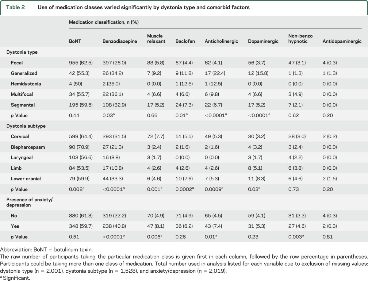 graphic file with name NEUROLOGY2016757575TT2.jpg