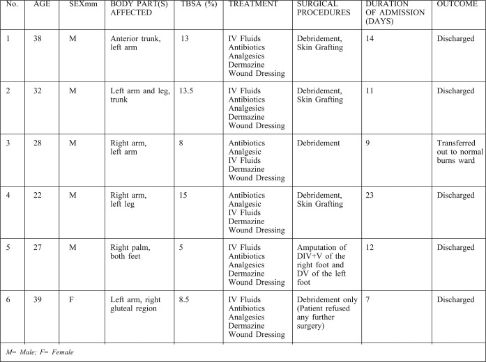 Table II