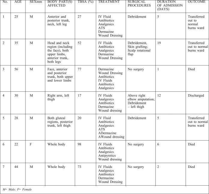 Table I