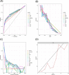 Four plots are displayed: (A) Receiver Operating Characteristic (ROC) curves comparing models like DT, KNN, and XGB; (B) Precision-Recall curves for the same models; (C) Net Benefit against Threshold Probability for various models; (D) Calibration plot for the XGB model with percent on the y-axis and midpoint on the x-axis.