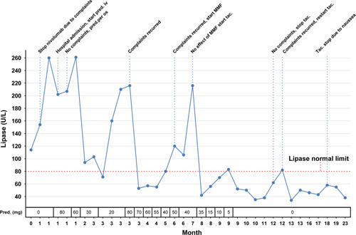 FIGURE 2