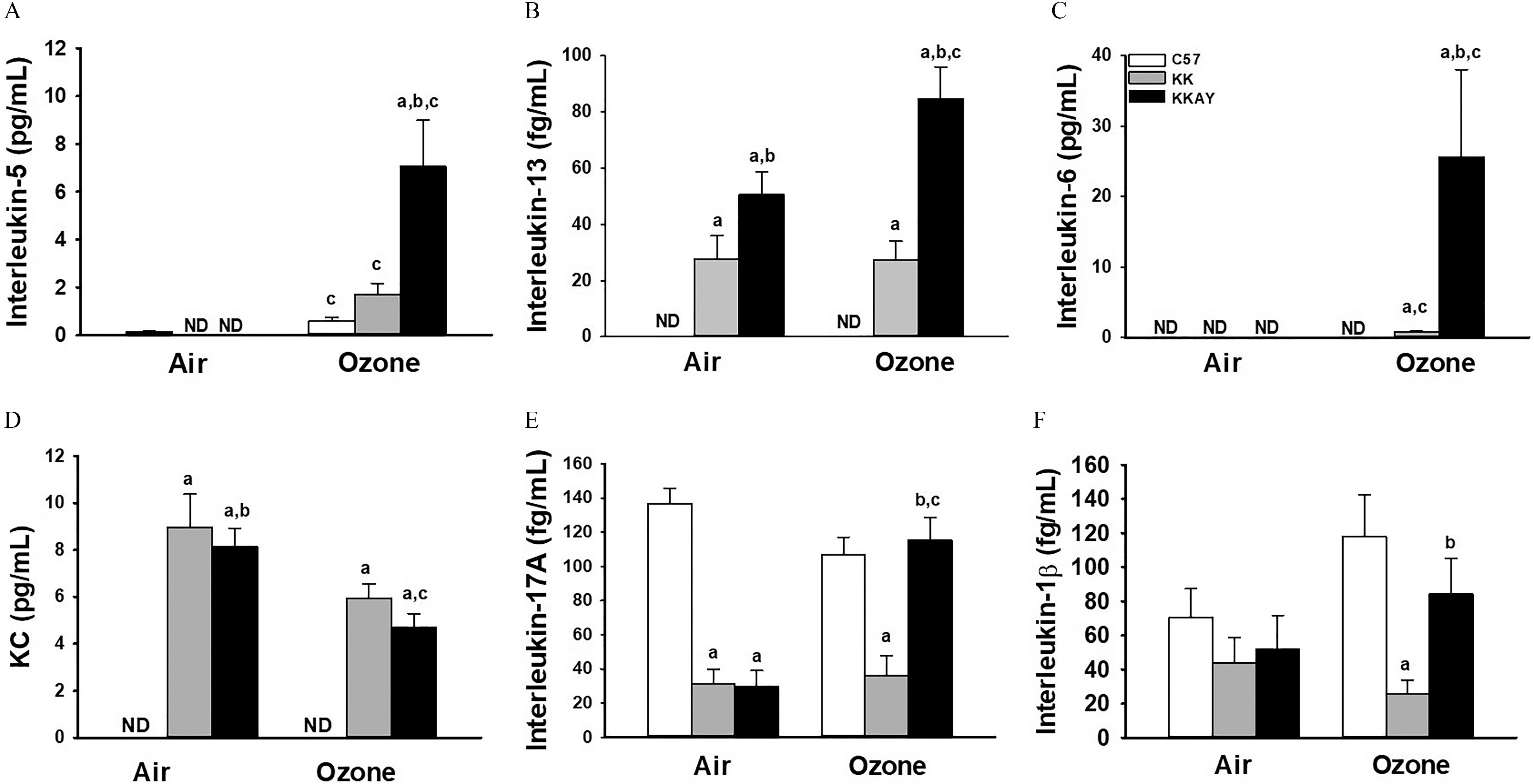 Figures 3A, 3B, 3C, 3D, 3E, and 3F are clustered bar graphs, plotting interleukin-5 (picogram per milliliter), ranging from 0 to 12 in increments of 2, interleukin-13 (femtogram per milliliter), interleukin-6 (picogram per milliliter), uppercase K C (picogram per milliliter), ranging from 0 to 12 in increments of 2, interleukin-17 uppercase A (femtogram per milliliter), ranging from 0 to 160 in increments of 20, and interleukin-1 lowercase beta (femtogram per milliliter), ranging from 0 to 160 in increments of 20 (y-axis), respectively, across air and ozone (x-axis) for uppercase C 57 black 6, uppercase K K, and uppercase K K A y.
