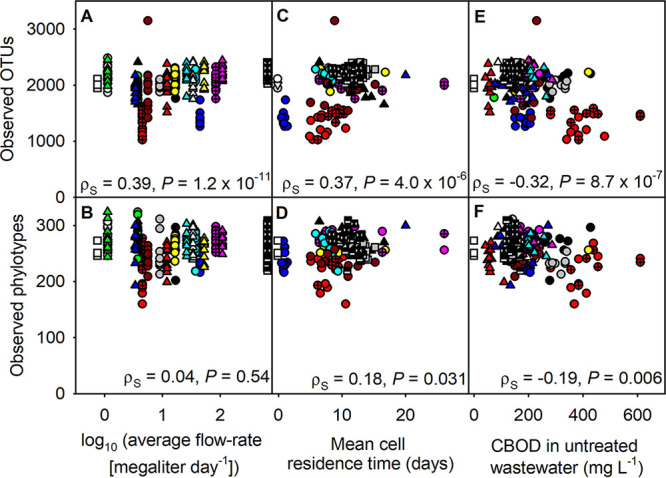 Microbial Community Composition In Municipal Wastewater Treatment Bioreactors Follows A Distance