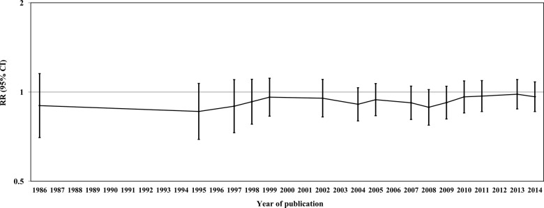 Figure 6