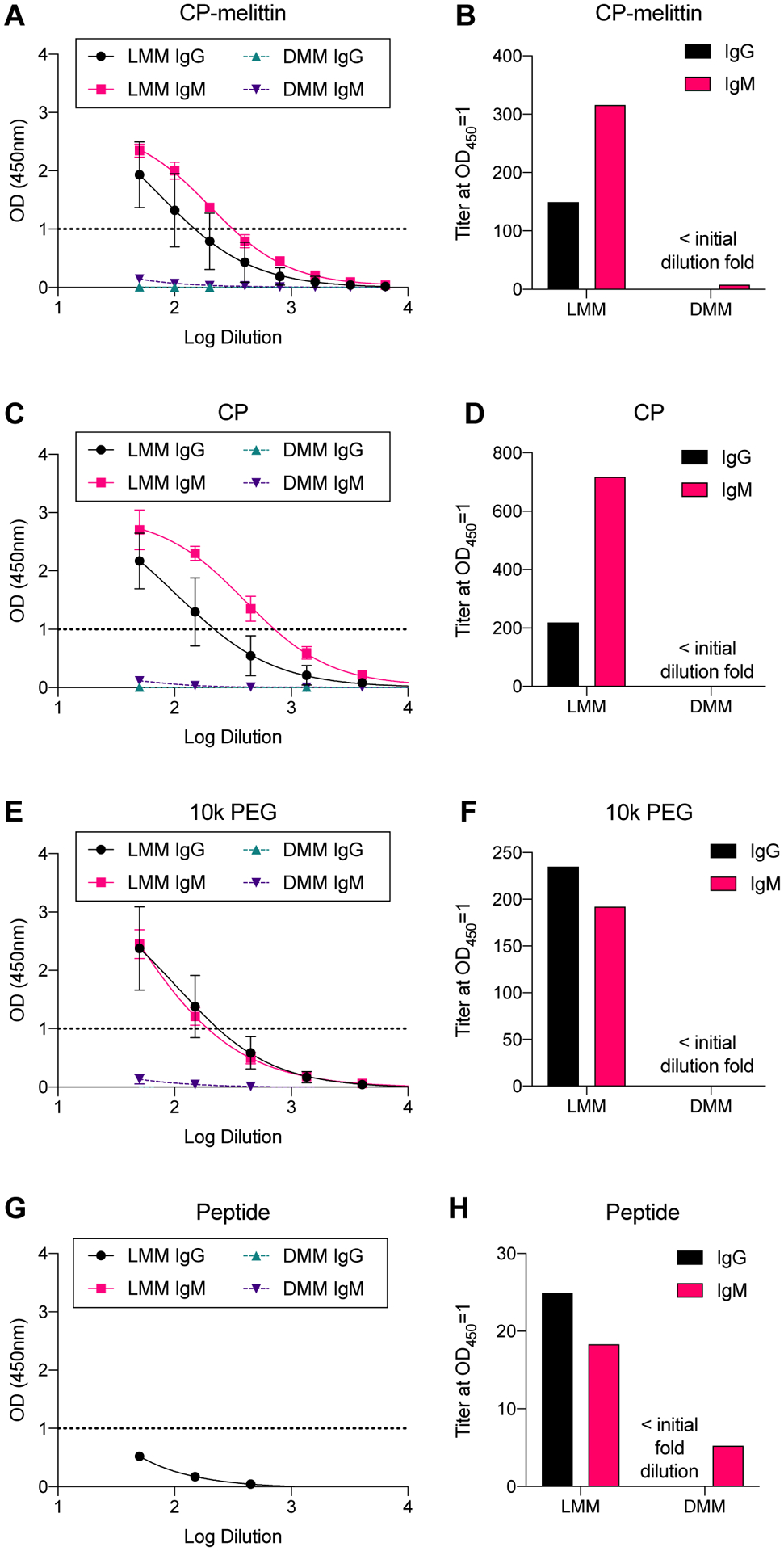 Figure 6: